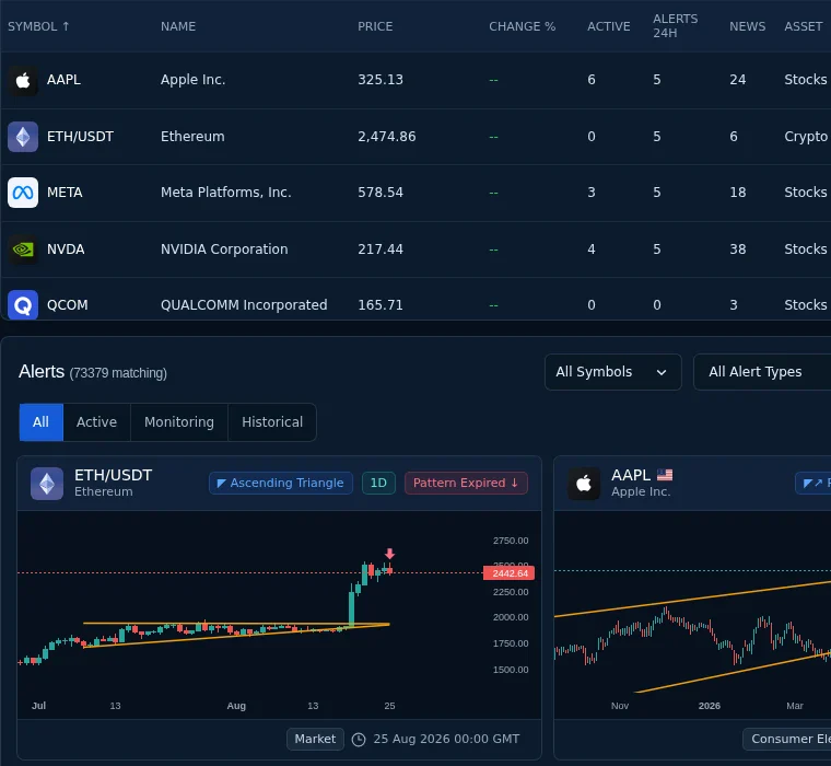 Real watchlist showing symbols, active patterns, alert counts, and charts